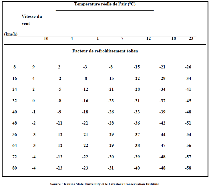 Facteur de refroidissement éolien