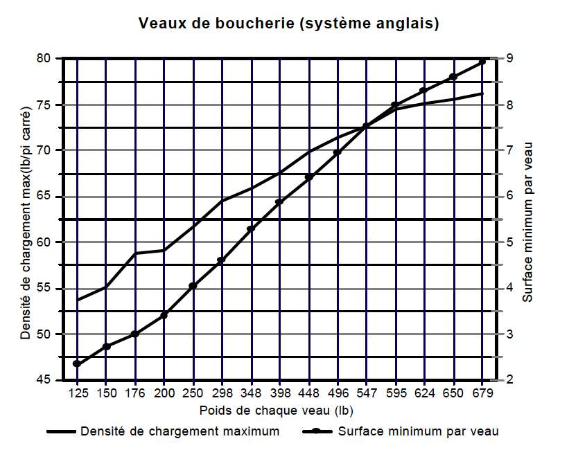 Diagrammes des densités - veaux de boucherie