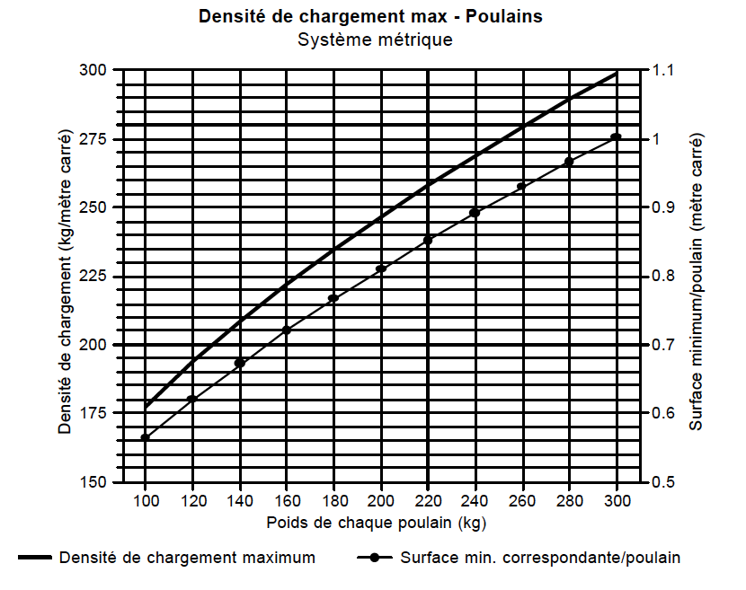 Diagrammes des densités - poulains metrique