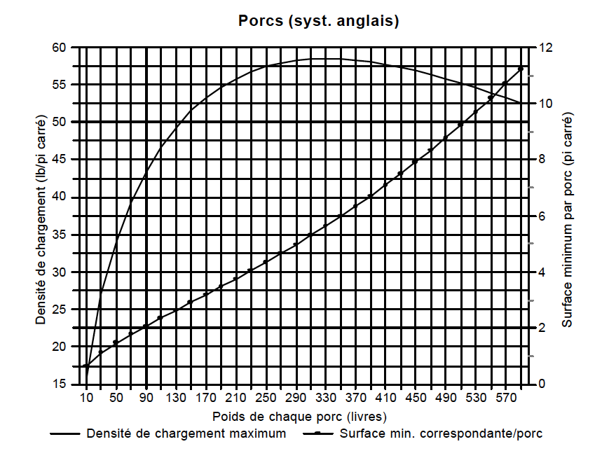 Diagrammes des densités - porcs anglais