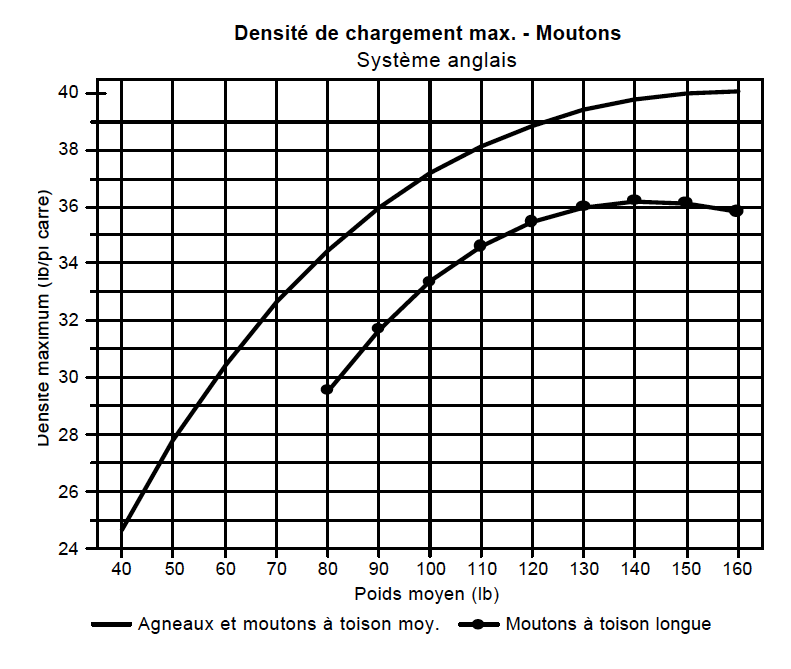 Diagrammes des densités - moutons anglais