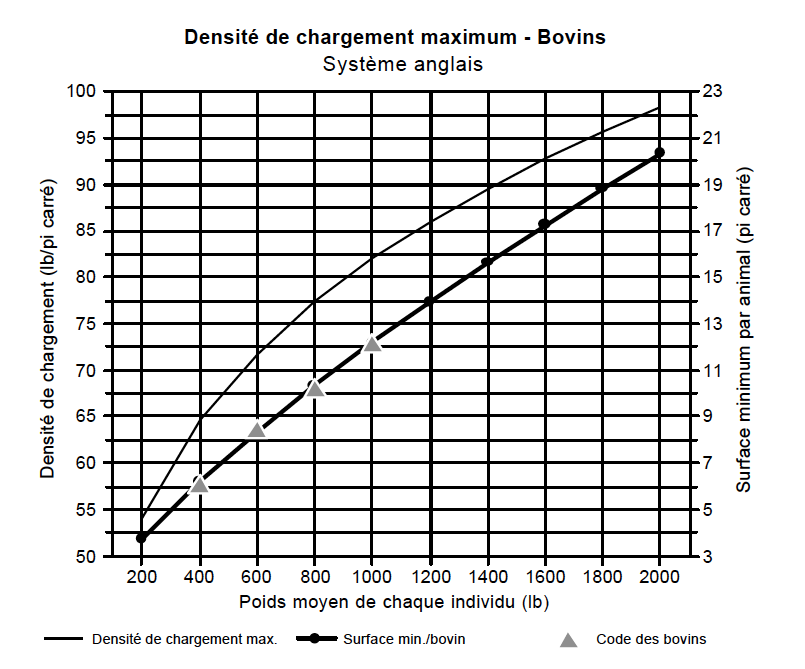 Diagrammes des densités - bovins anglais