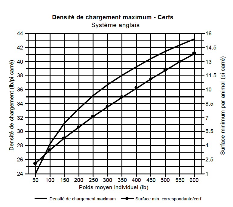 Diagrammes des densités - cerfs anglais