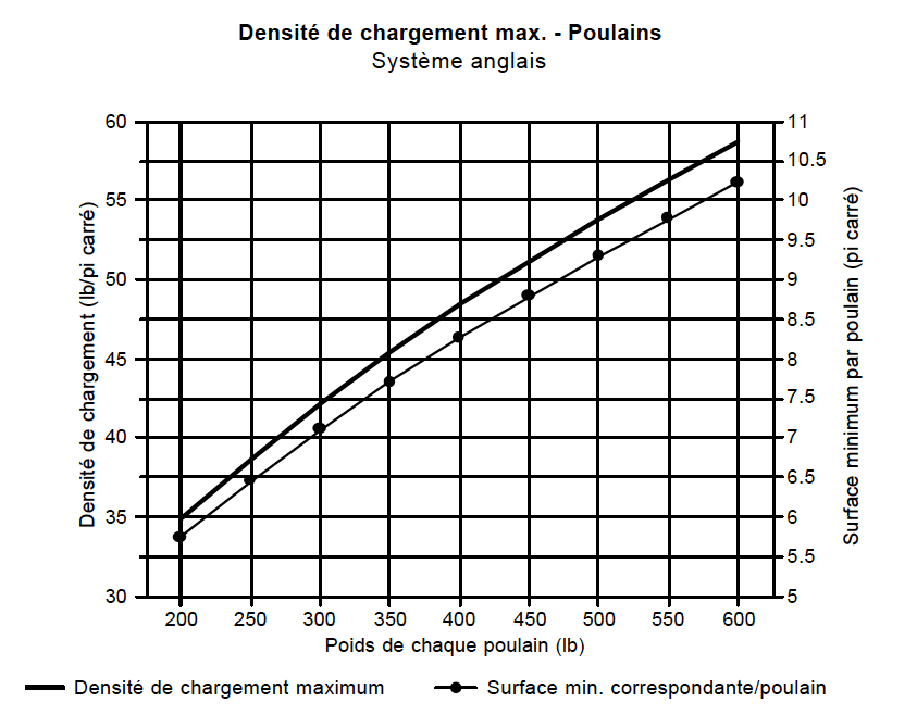 Diagrammes des densités - poulains anglais